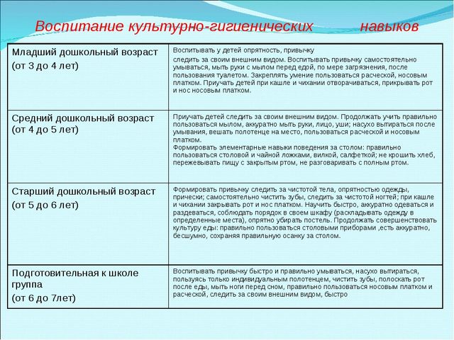 План конспект умывания в младшей группе в таблице