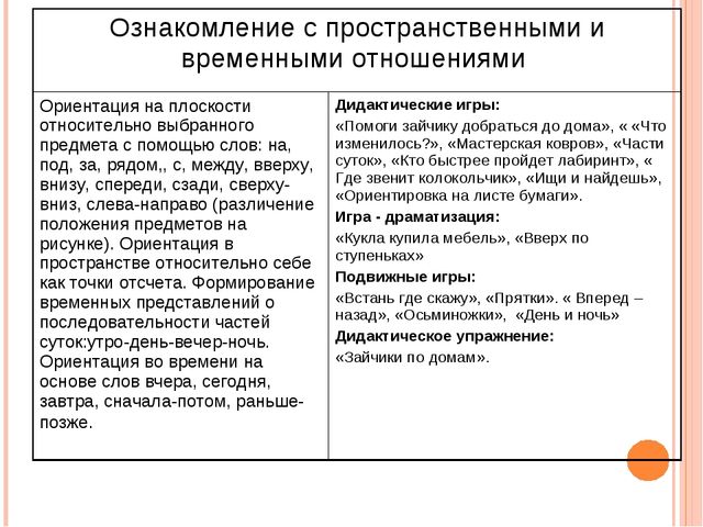 Временные отношения. Методика ознакомления с пространственными отношениями. Методика ознакомления дошкольников с временными отношениями. Развитие пространственно временных отношений. • Развитие представлений о пространственных отношениях;.