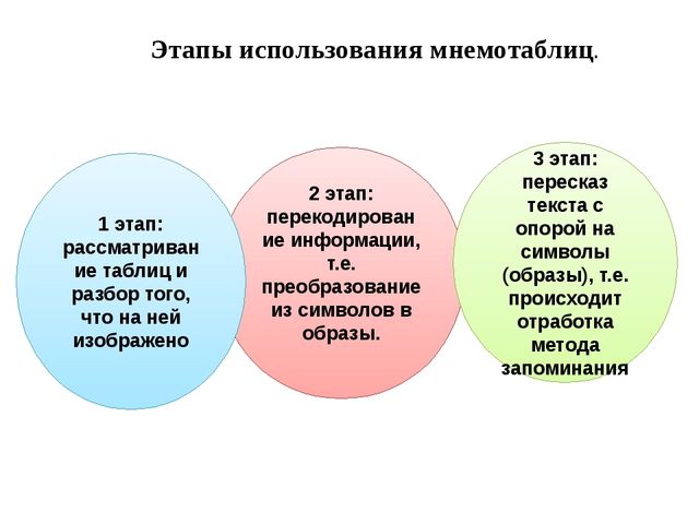 ИСПОЛЬЗОВАНИЕ МЕТОДА МНЕМОТЕХНИКИ В ОБУЧЕНИИ РАССКАЗЫВАНИЮ ДЕТЕЙ ДОШКОЛЬНОГО ВОЗРАСТА