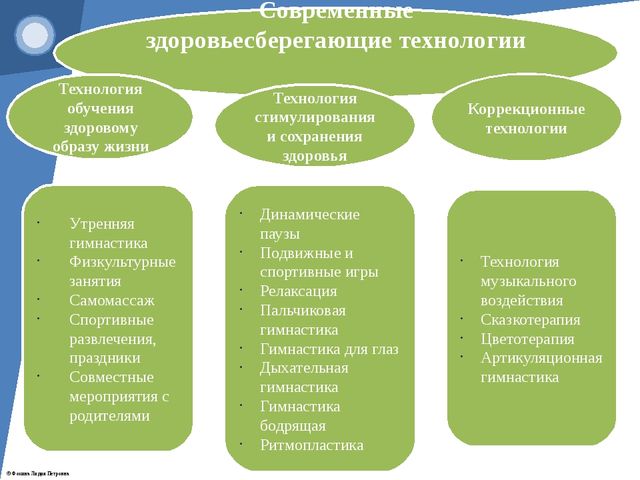 Презентация "Современные здоровьесберегающие технологии"