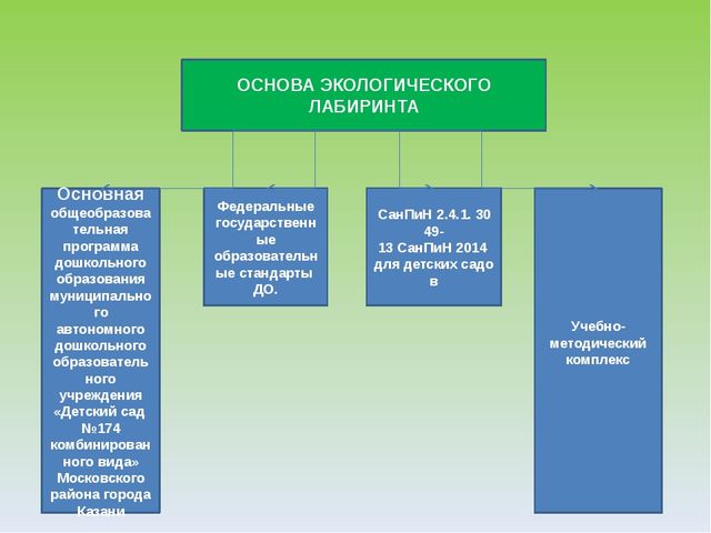 Презентация "Экологический лабиринт" из-за опыта работы