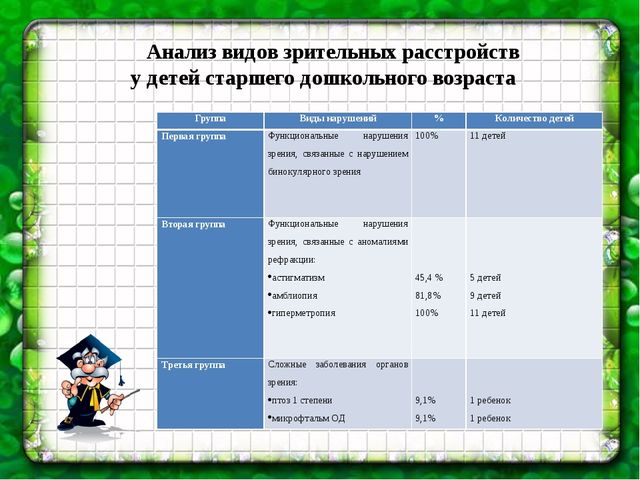 Презентация на тему "Особенности логопедической работы с детьми дошкольного возраста с нарушением зрения"