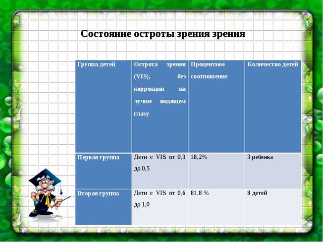 Презентация на тему "Особенности логопедической работы с детьми дошкольного возраста с нарушением зрения"