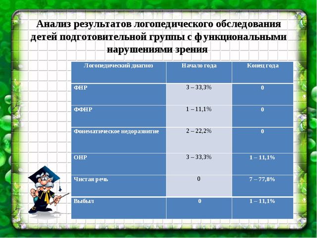 Схема логопедического обследования включает следующие данные