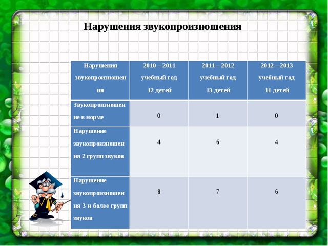Презентация на тему "Особенности логопедической работы с детьми дошкольного возраста с нарушением зрения"
