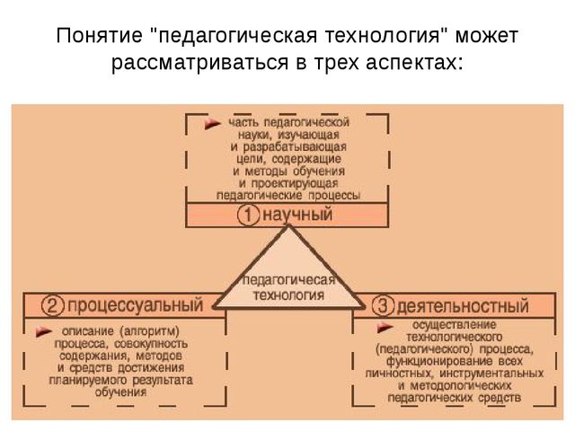 Презентация на тему: "ПЕДАГОГИЧЕСКАЯ ТЕХНОЛОГИЯ КАК СОСТАВНАЯ ЧАСТЬ ПЕДАГОГИЧЕСКОГО МАСТЕРСТВА"
