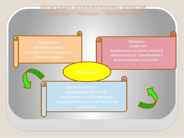 Формирование понятия «культура здоровья дошкольника» через интеграцию различных видов деятельности