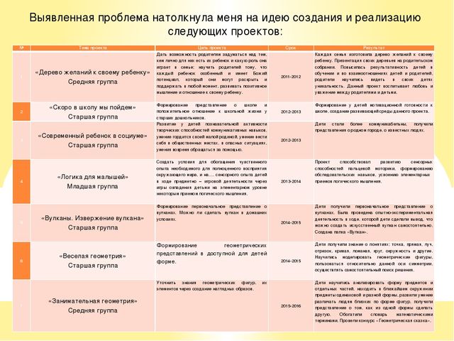 Описание опыта работы воспитателя Кузниченко Инны Викторовны по теме «Метод проектов, как средство креативно-познавательной деятельности дошкольников»
