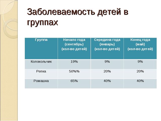 Презентация проекта на тему: "Закаливание детей в разных видах деятельности"