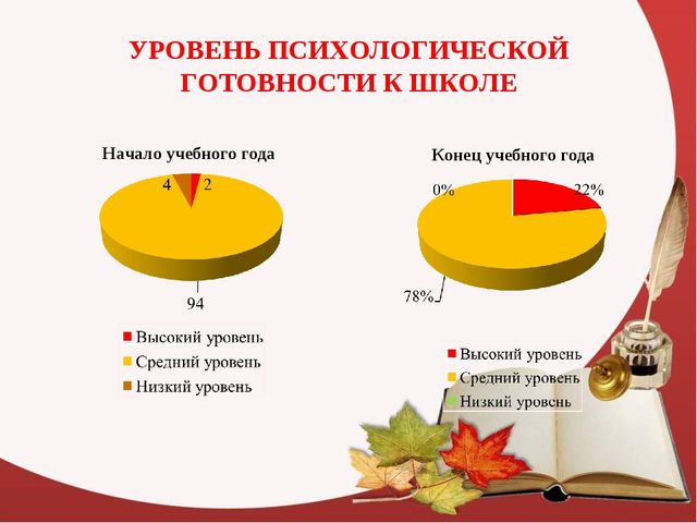 "Мониторинг психологической готовности детей к школе"