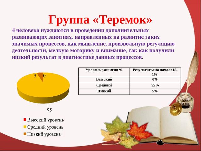 "Мониторинг психологической готовности детей к школе"