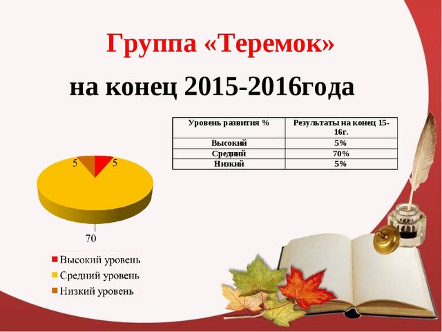 "Мониторинг психологической готовности детей к школе"