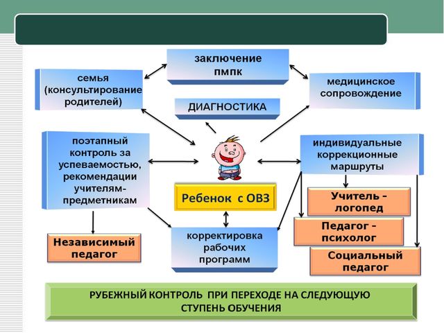 Презентация к статье "Инклюзивное образование в ДОУ"