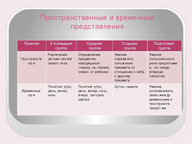 Временные понятия. Этапы формирования временных представлений у детей. Пространственные и пространственно-временные представления. Пространственно-временные представления для детей. Пространственно-временные представления у дошкольников.