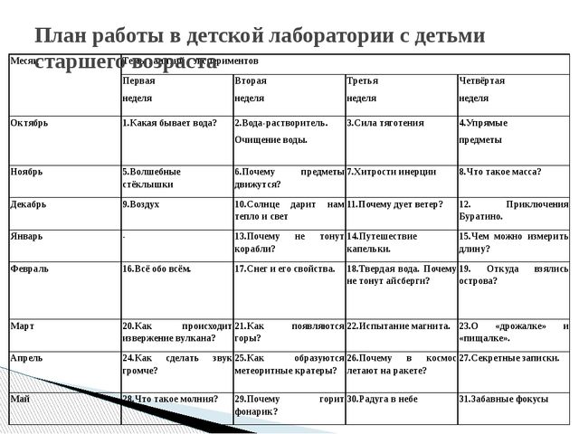 Презентация проекта на тему "Экспериментальная деятельность детей старшего дошкольного возраста".