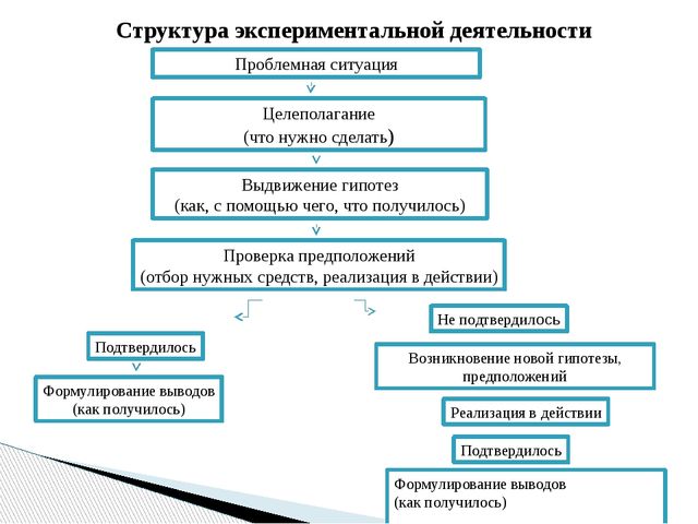 Презентация проекта на тему "Экспериментальная деятельность детей старшего дошкольного возраста".
