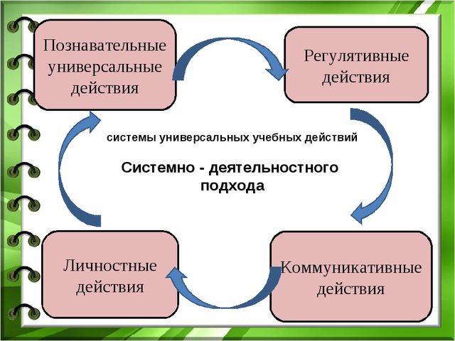 Коммуникативная компетентность как условие становления предпосылок универсальных учебных действий