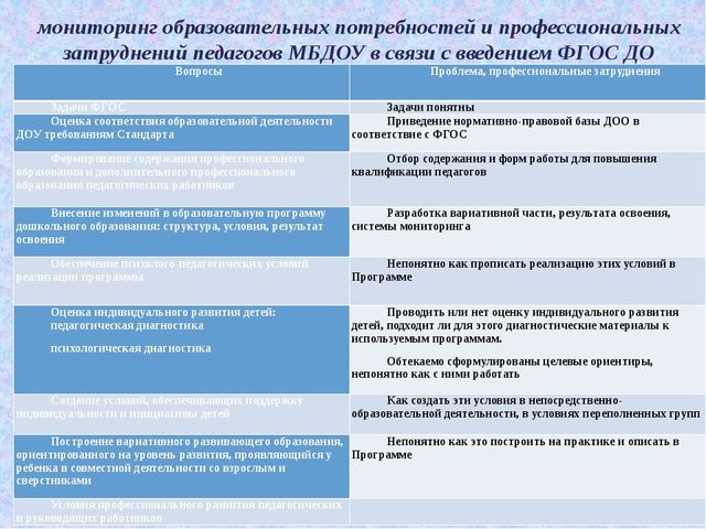 Презентация образовательные потребности и профессиональные затруднения педагогов ДОУ в свете введения ФГОС ДО