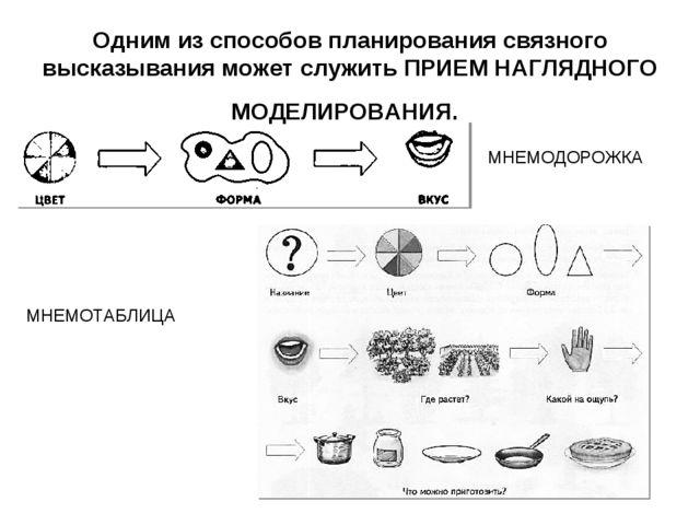 Развитие связной речи у дошкольников методом наглядного моделирования