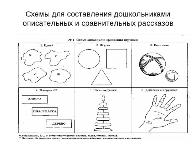 Развитие связной речи у дошкольников методом наглядного моделирования