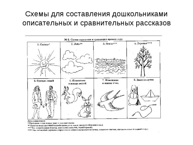 Развитие связной речи у дошкольников методом наглядного моделирования
