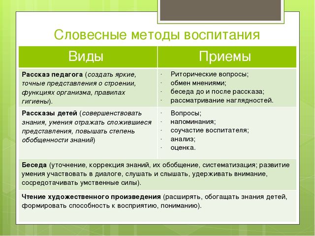 Словесные методы. Словесные методы воспитания. Приемы словесного метода. Методы воспитания рассказ приёмы. Вербальные методы воспитания.