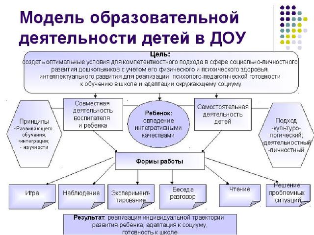 Методическая служба в ДОУ: задачи и функции