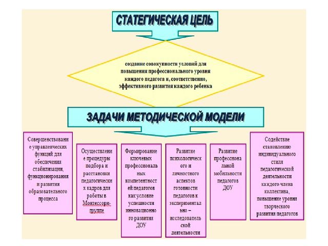 Методическая служба в ДОУ: задачи и функции
