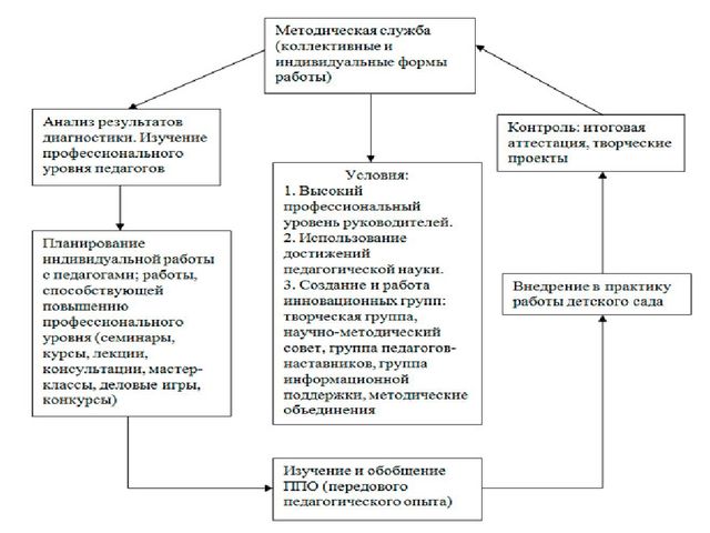 Методическая функция доу