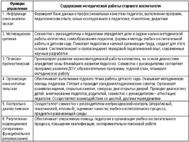 План руководства работой помощника воспитателя