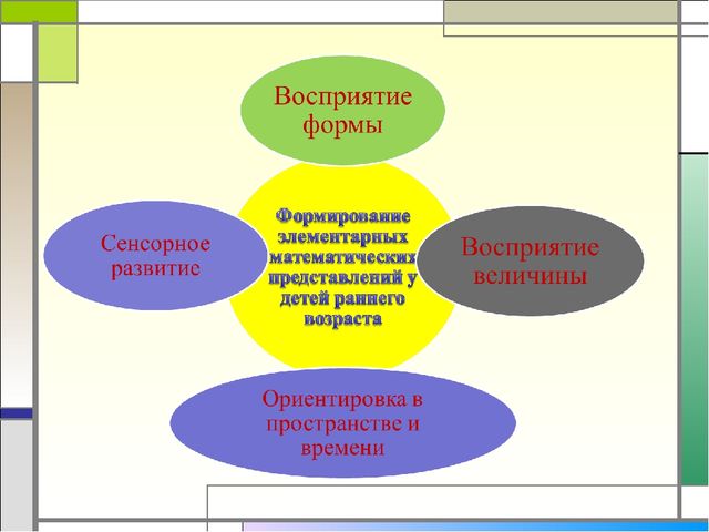 Формирование элементарных математических представлений у детей раннего дошкольного возраста