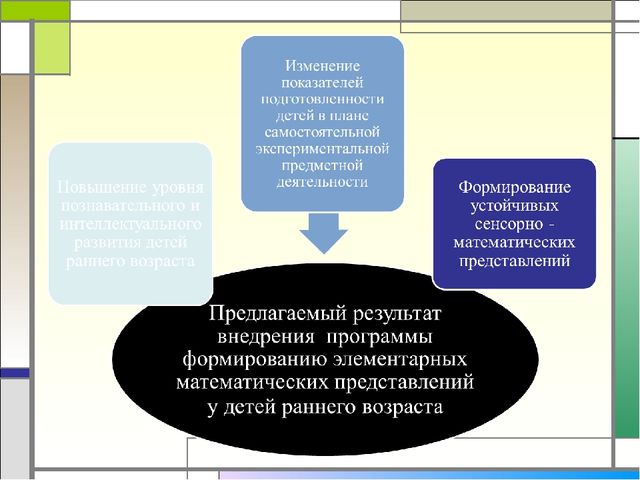 Формирование элементарных математических представлений у детей раннего дошкольного возраста