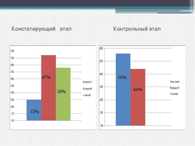 Методический совет на тему: "Влияние метода наблюдения на экологическое воспитание детей младшего дошкольного возраста