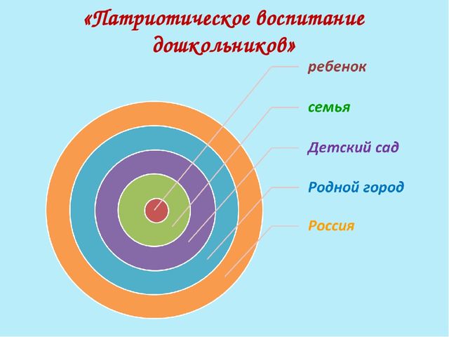 Презентация на тему:"Патриотическое воспитание старших дошкольников"