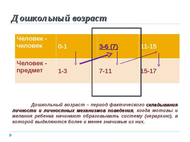 Образовательная среда ДОУ: от "мира предметов" к "миру людей"