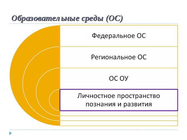 Образовательная среда ДОУ: от "мира предметов" к "миру людей"