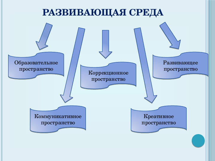 Презентация на тему "Проектирование предметно-развивающей среды "