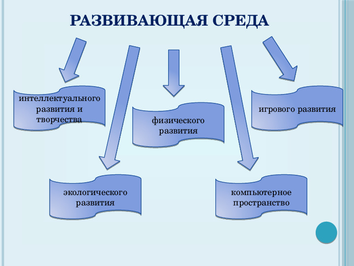 Презентация на тему "Проектирование предметно-развивающей среды "
