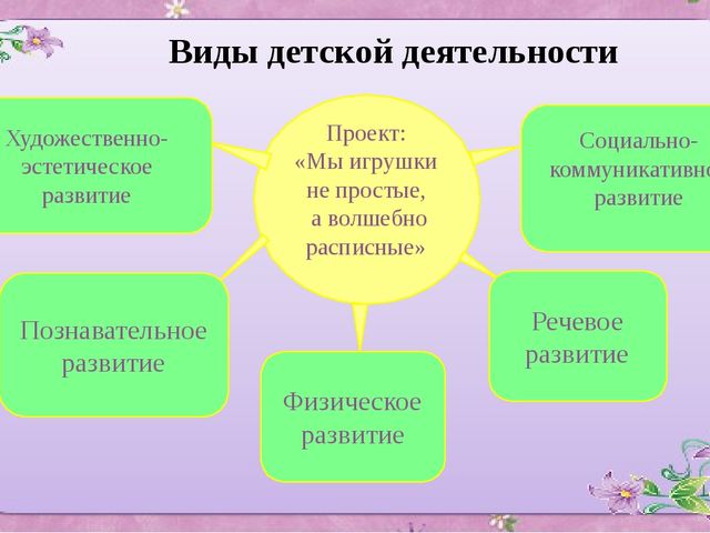 ПРЕЗЕНТАЦИЯ ПРОЕКТА ПО ИЗОБРАЗИТЕЛЬНОЙ ДЕЯТЕЛЬНОСТИ В ДОУ ПО ТЕМЕ "МЫ ИГРУШКИ НЕ ПРОСТЫЕ, А ВОЛШЕБНО РАСПИСНЫЕ""