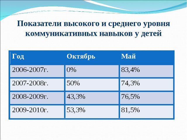 Создание коррекционного - развивающего пространства в группе детского сада для детей с задержкой психического развития