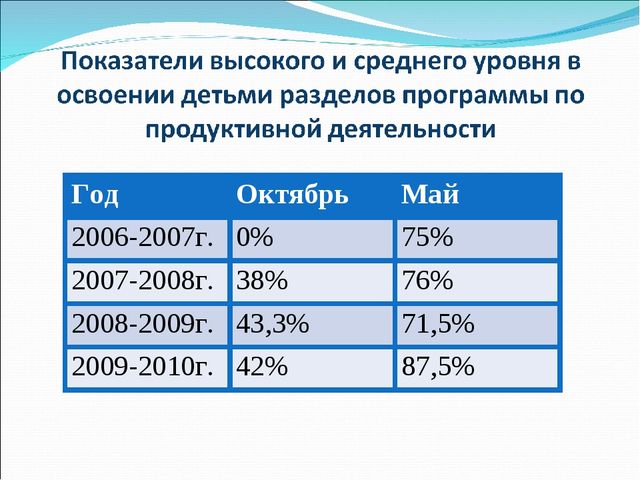 Создание коррекционного - развивающего пространства в группе детского сада для детей с задержкой психического развития