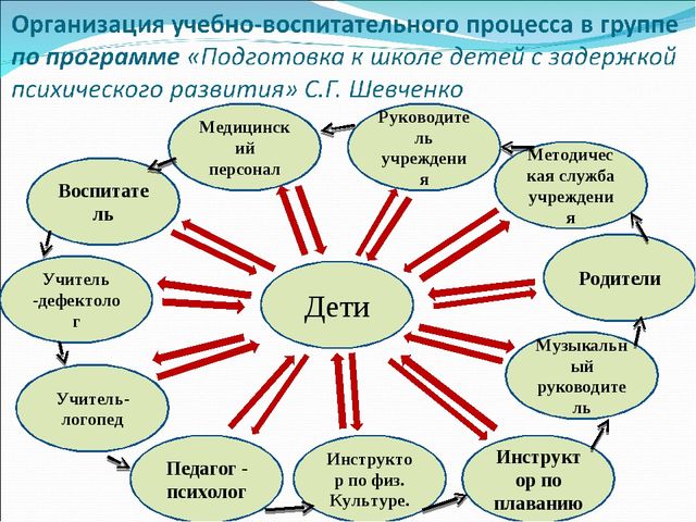 Создание коррекционного - развивающего пространства в группе детского сада для детей с задержкой психического развития