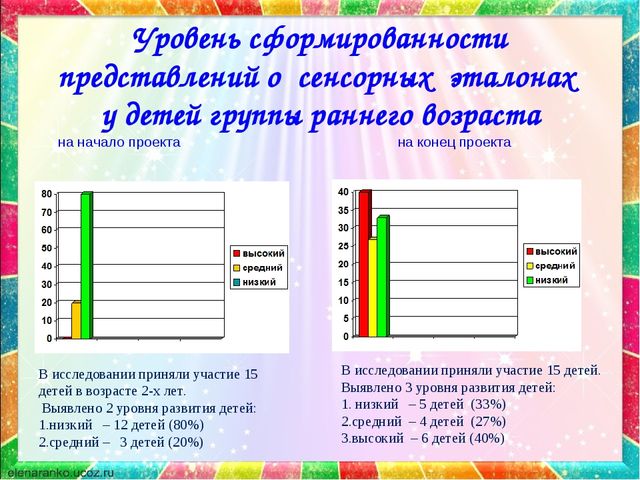 Презентация по сенсорному развитию на тему"Формирование представлений о сенсорных эталонах у детей раннего возраста