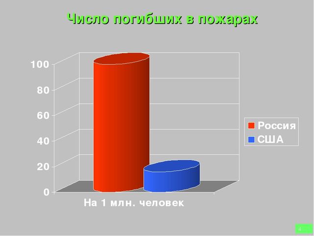 Презентация по пожарной безопасности