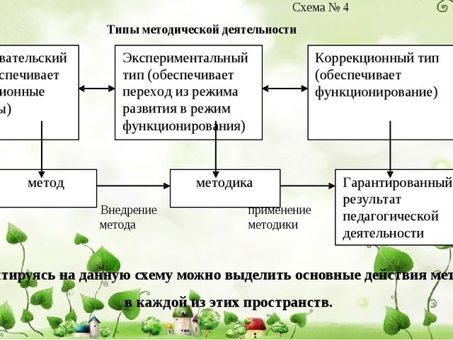 Содержание деятельности методиста дошкольной организации.