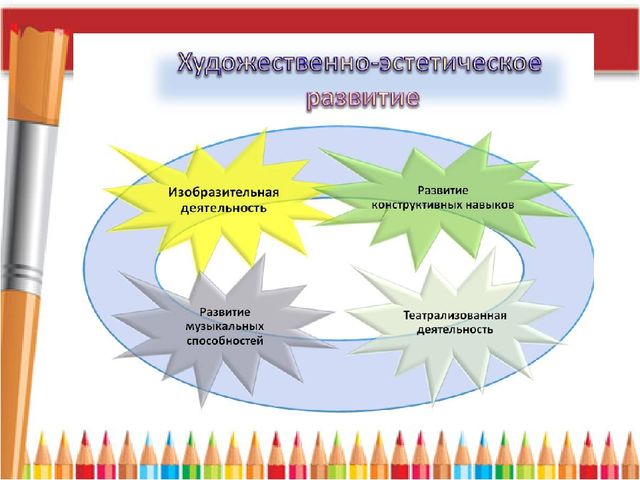 «Освоение инновационных технологий и методов педагогической деятельности, способствующих повышению эффективности и качества художественно-эстетической работы в ДОУ».