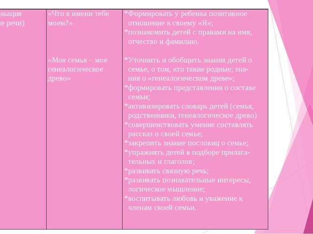 Исследовательско-творческий проект «Мое генеалогическое древо»