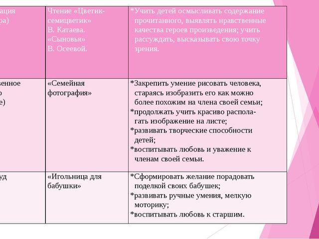 Исследовательско-творческий проект «Мое генеалогическое древо»