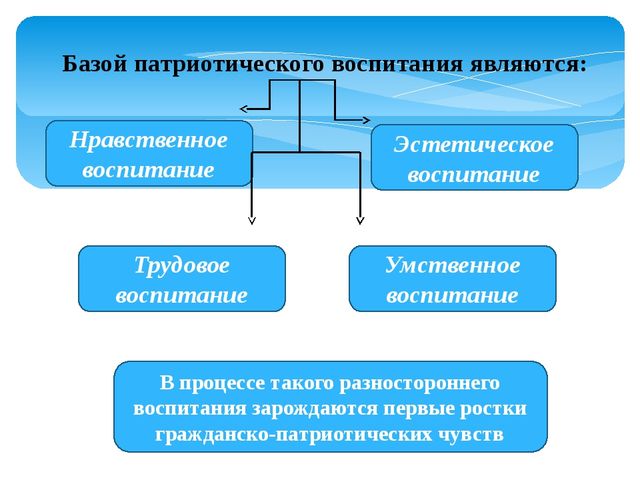 Презентация "Воспитание патриотизма у дошкольников"