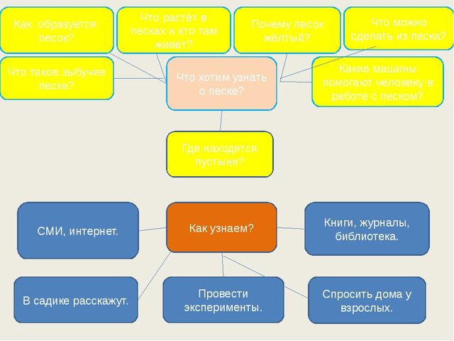 Детский тематический проект "Песочный калейдоскоп"